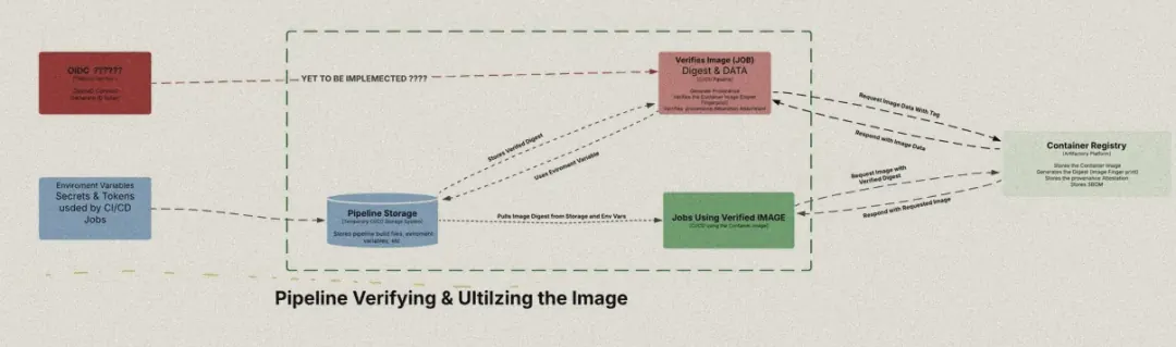 Verify and use: a verification job requests the image by tag, verifies the digest and attestation, and stores the verified digest; later jobs pull the image by that verified digest. An identity-provider link is marked not yet implemented.