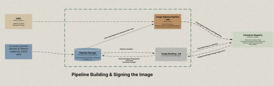Build and sign: the build job pushes the image and stores its digest; a signing job reads the digest, signs the image and attaches a provenance attestation.