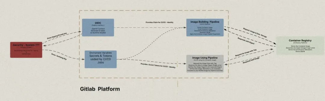 Design: inside the CI platform, an identity provider and pipeline secrets feed an image-building pipeline and an image-using pipeline; both talk to the container registry, which stores images, digests, attestations and SBOMs.